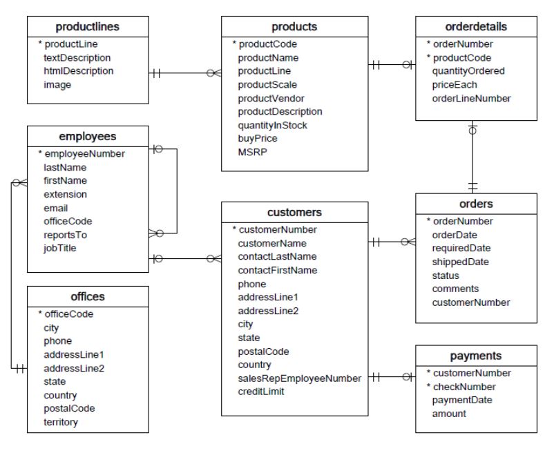 Classicmodels Class diagramm